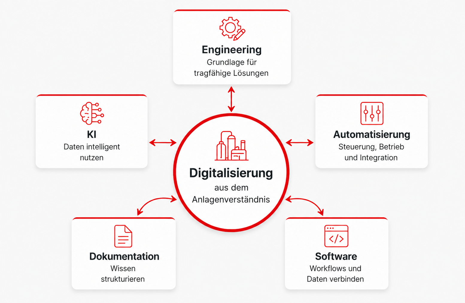 Digitalisierung aus dem Anlagenverständnis