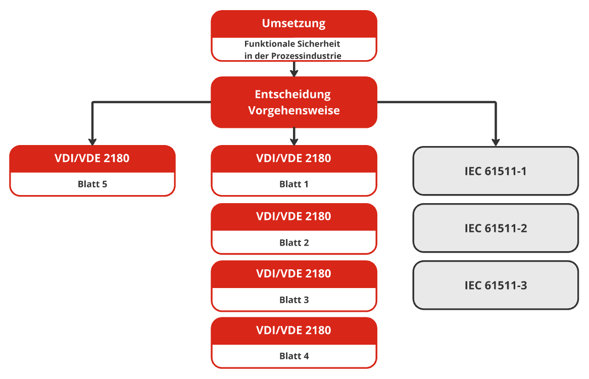 Normen-Übersicht Flowchart