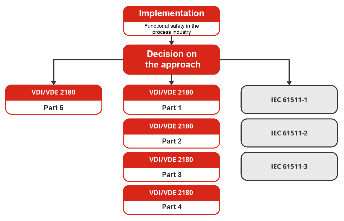 Normen-Übersicht Flowchart