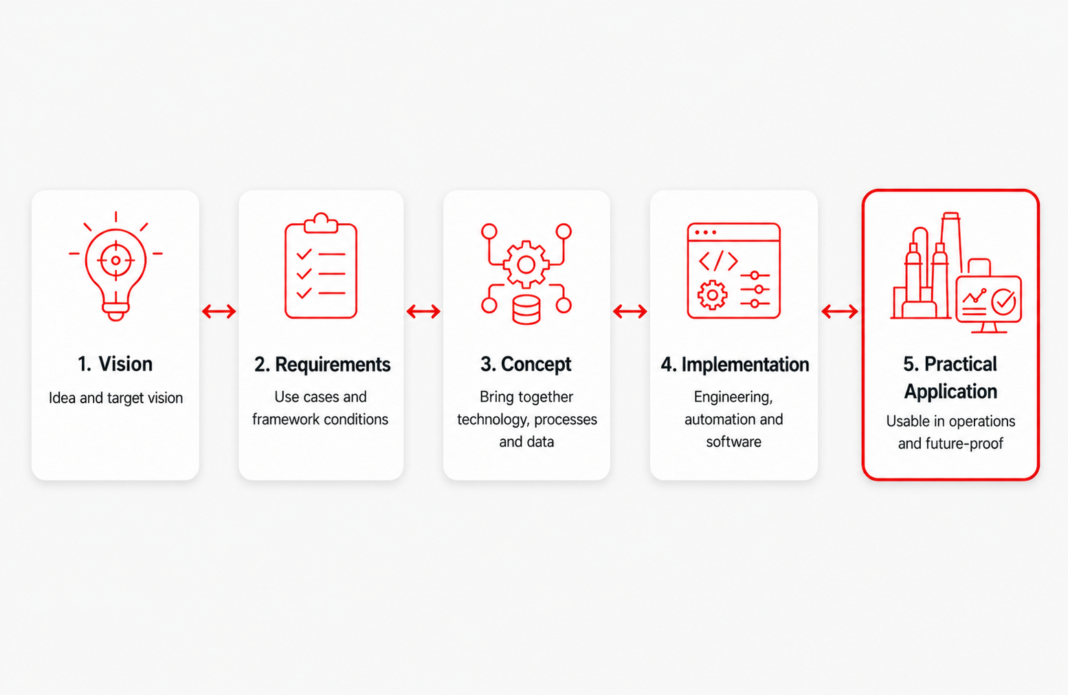 Digitalisierung aus dem Anlagenverständnis
